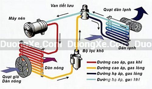 Mẹo Sử Dụng Điều Hòa Xe Ô tô Bền Bỉ Và Đúng Cách