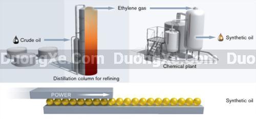 Phân biệt Dầu Tổng Hợp, Dầu Bán Tổng Hợp và Dầu Khoáng Xe Ô tô